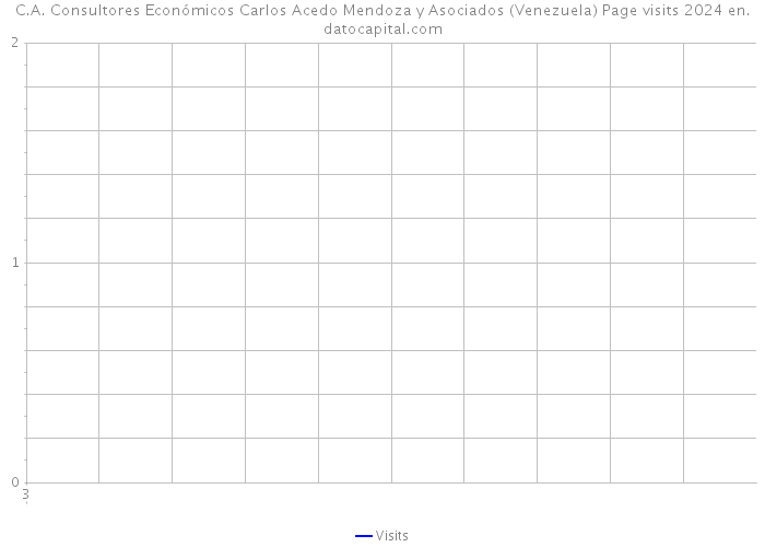 C.A. Consultores Económicos Carlos Acedo Mendoza y Asociados (Venezuela) Page visits 2024 