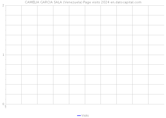 CAMELIA GARCIA SALA (Venezuela) Page visits 2024 