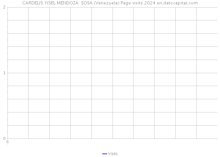 CARDELIS YISEL MENDOZA SOSA (Venezuela) Page visits 2024 