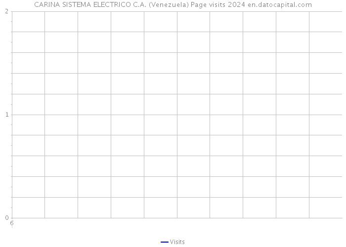CARINA SISTEMA ELECTRICO C.A. (Venezuela) Page visits 2024 