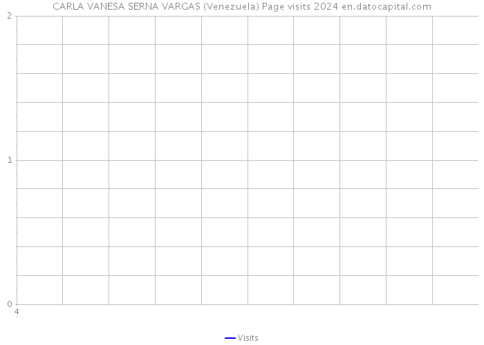 CARLA VANESA SERNA VARGAS (Venezuela) Page visits 2024 