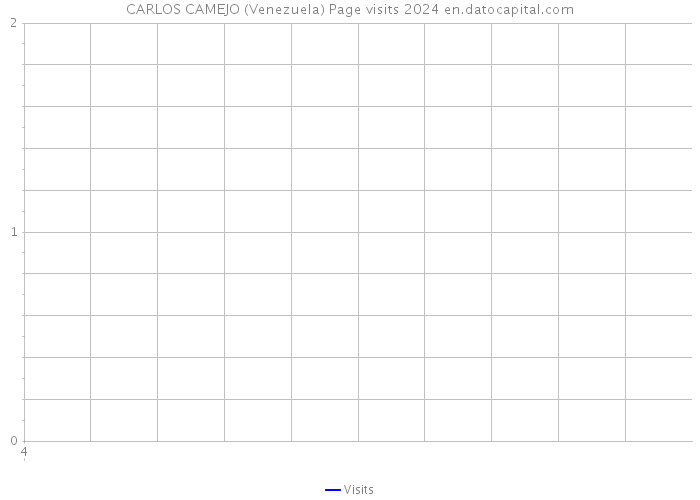 CARLOS CAMEJO (Venezuela) Page visits 2024 