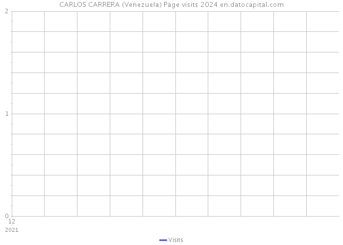 CARLOS CARRERA (Venezuela) Page visits 2024 