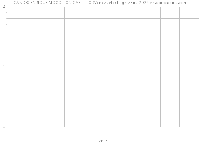 CARLOS ENRIQUE MOGOLLON CASTILLO (Venezuela) Page visits 2024 