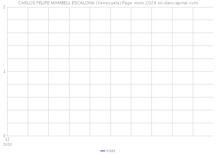 CARLOS FELIPE MAMBELL ESCALONA (Venezuela) Page visits 2024 
