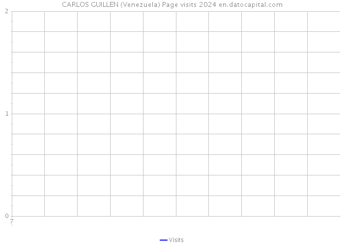 CARLOS GUILLEN (Venezuela) Page visits 2024 
