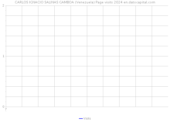 CARLOS IGNACIO SALINAS GAMBOA (Venezuela) Page visits 2024 