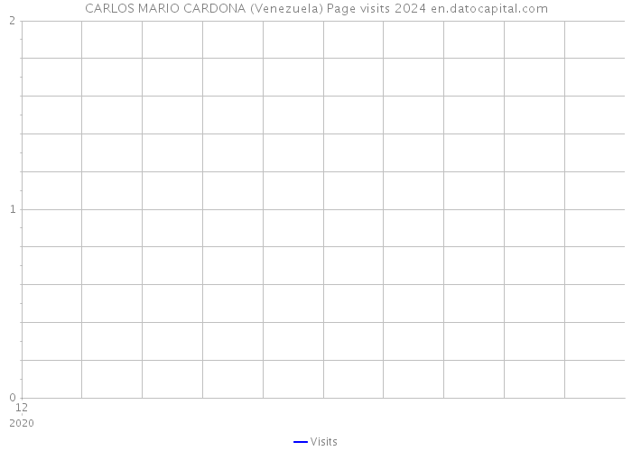 CARLOS MARIO CARDONA (Venezuela) Page visits 2024 