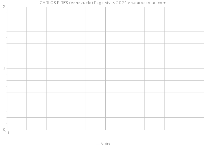 CARLOS PIRES (Venezuela) Page visits 2024 