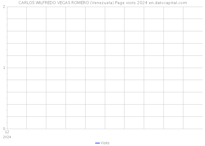 CARLOS WILFREDO VEGAS ROMERO (Venezuela) Page visits 2024 