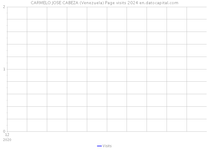 CARMELO JOSE CABEZA (Venezuela) Page visits 2024 
