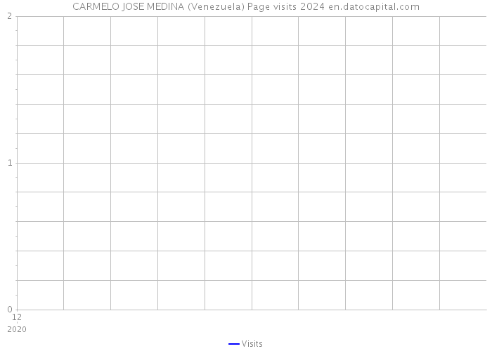 CARMELO JOSE MEDINA (Venezuela) Page visits 2024 