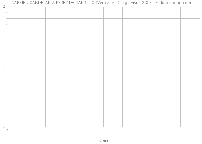 CARMEN CANDELARIA PEREZ DE CARRILLO (Venezuela) Page visits 2024 