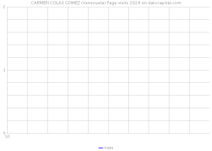 CARMEN COLAS GOMEZ (Venezuela) Page visits 2024 