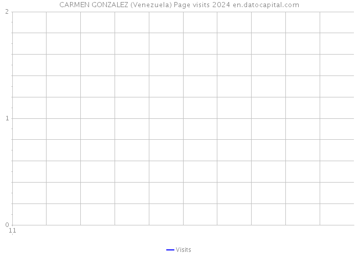 CARMEN GONZALEZ (Venezuela) Page visits 2024 