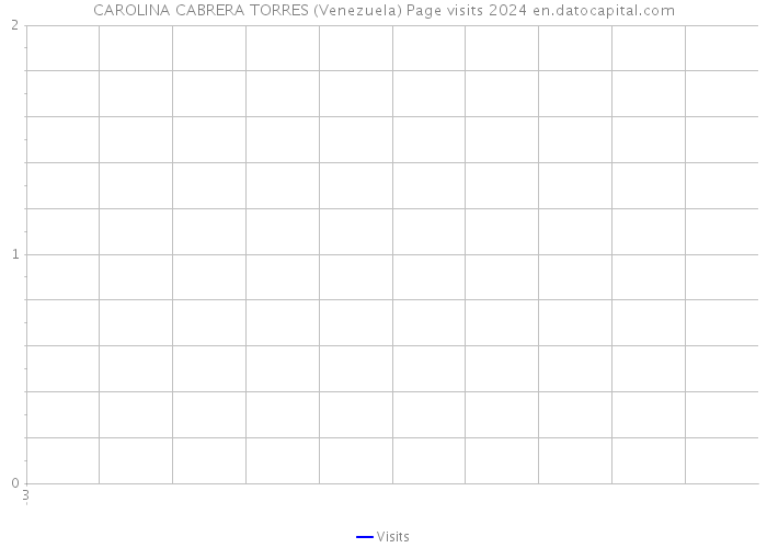 CAROLINA CABRERA TORRES (Venezuela) Page visits 2024 