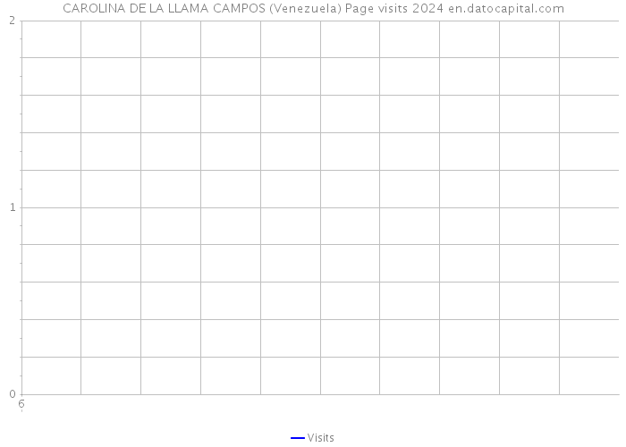 CAROLINA DE LA LLAMA CAMPOS (Venezuela) Page visits 2024 