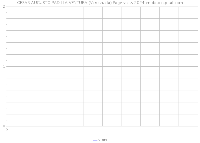 CESAR AUGUSTO PADILLA VENTURA (Venezuela) Page visits 2024 