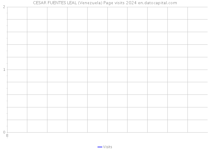 CESAR FUENTES LEAL (Venezuela) Page visits 2024 