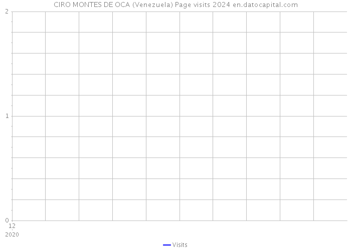 CIRO MONTES DE OCA (Venezuela) Page visits 2024 