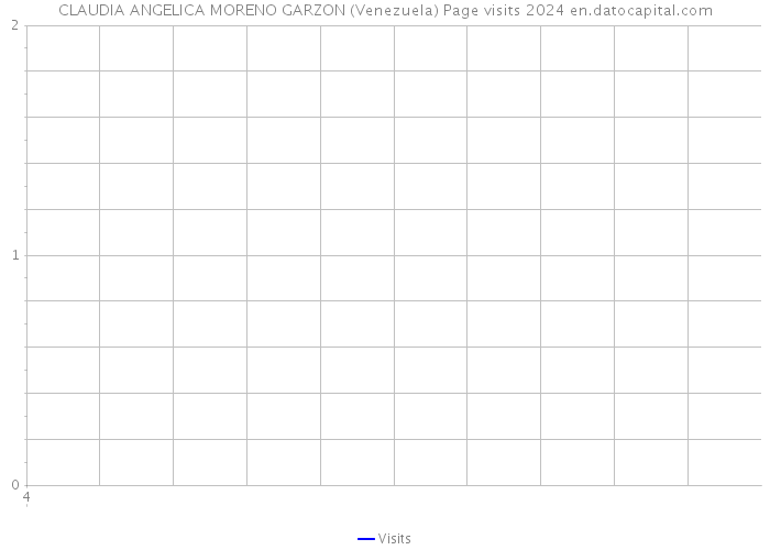 CLAUDIA ANGELICA MORENO GARZON (Venezuela) Page visits 2024 