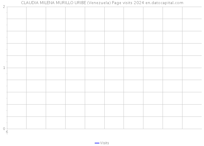 CLAUDIA MILENA MURILLO URIBE (Venezuela) Page visits 2024 