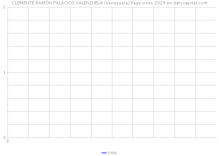 CLEMENTE RAMÒN PALACIOS VALENZUELA (Venezuela) Page visits 2024 