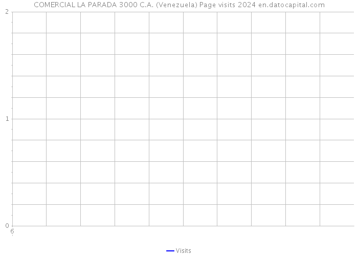 COMERCIAL LA PARADA 3000 C.A. (Venezuela) Page visits 2024 