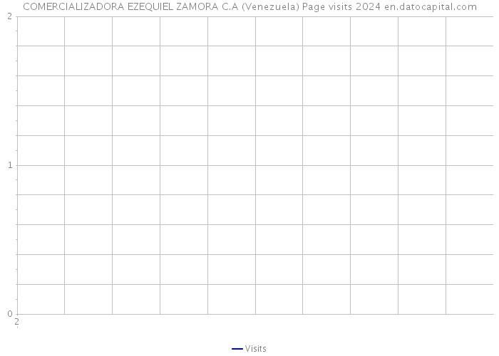 COMERCIALIZADORA EZEQUIEL ZAMORA C.A (Venezuela) Page visits 2024 