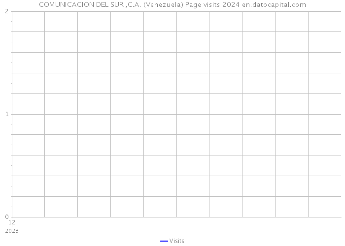 COMUNICACION DEL SUR ,C.A. (Venezuela) Page visits 2024 