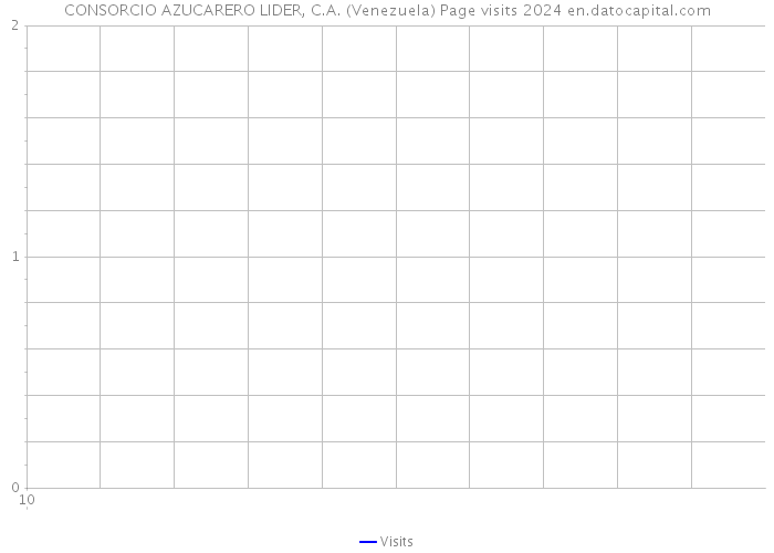 CONSORCIO AZUCARERO LIDER, C.A. (Venezuela) Page visits 2024 