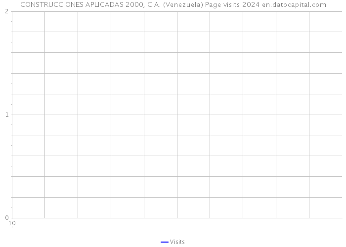CONSTRUCCIONES APLICADAS 2000, C.A. (Venezuela) Page visits 2024 
