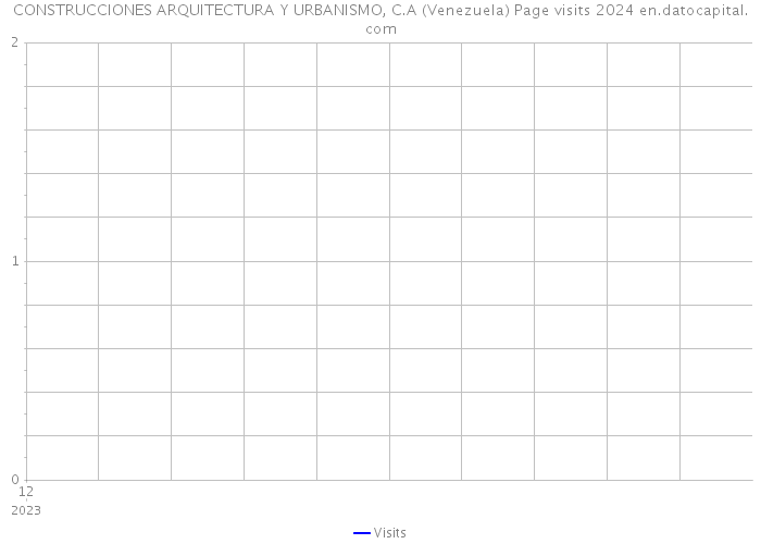 CONSTRUCCIONES ARQUITECTURA Y URBANISMO, C.A (Venezuela) Page visits 2024 