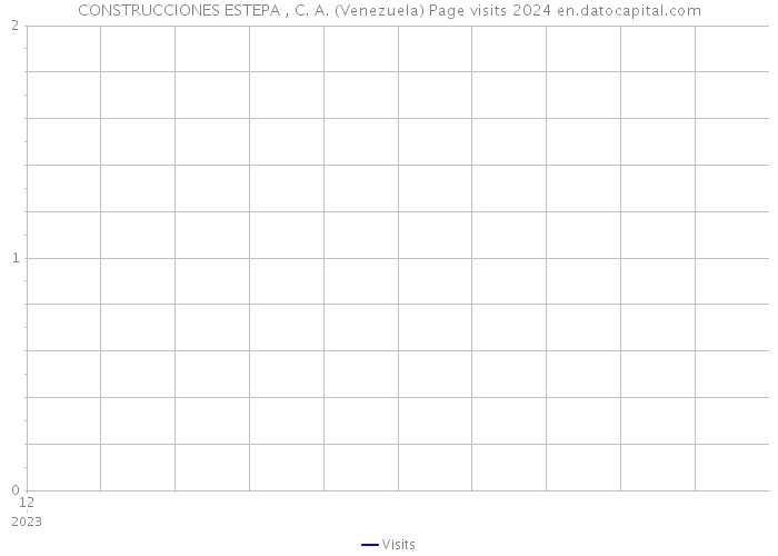 CONSTRUCCIONES ESTEPA , C. A. (Venezuela) Page visits 2024 