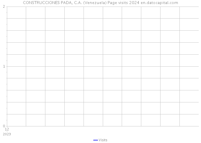 CONSTRUCCIONES PADA, C.A. (Venezuela) Page visits 2024 