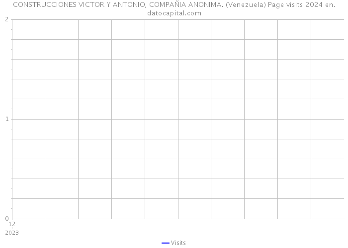 CONSTRUCCIONES VICTOR Y ANTONIO, COMPAÑIA ANONIMA. (Venezuela) Page visits 2024 