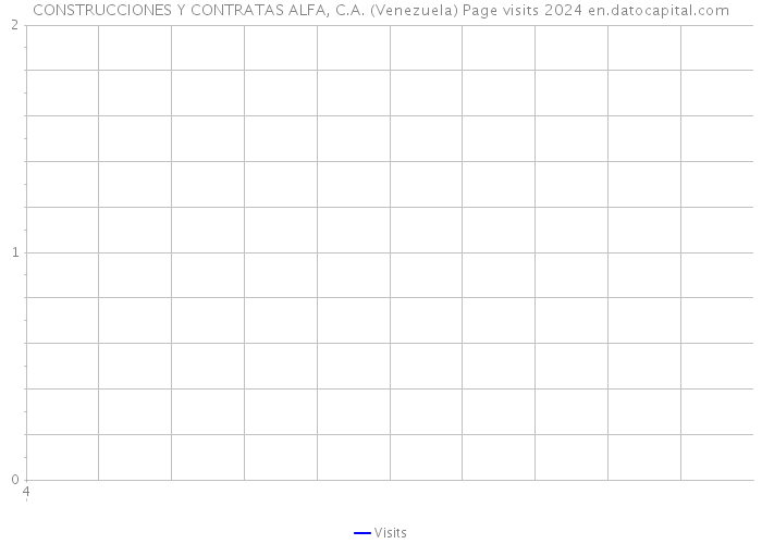 CONSTRUCCIONES Y CONTRATAS ALFA, C.A. (Venezuela) Page visits 2024 