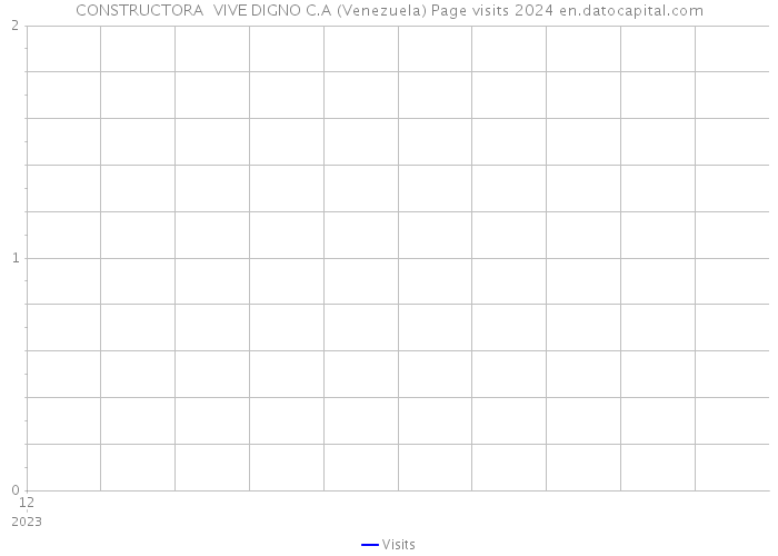 CONSTRUCTORA VIVE DIGNO C.A (Venezuela) Page visits 2024 