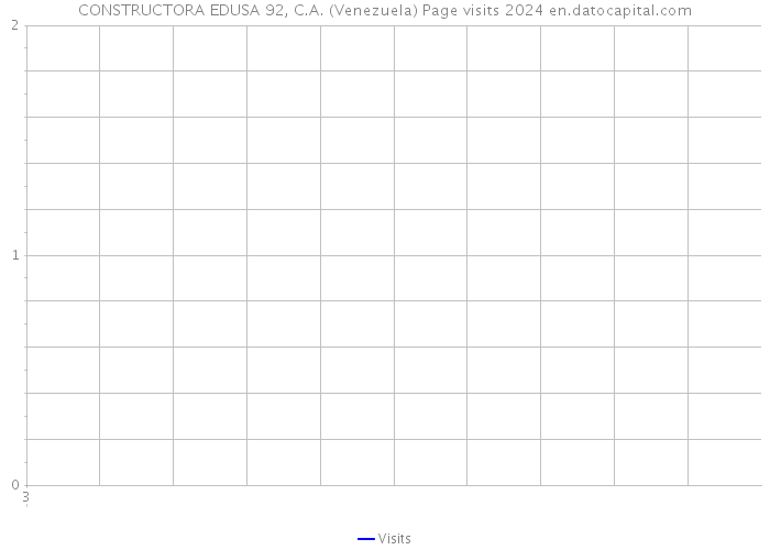 CONSTRUCTORA EDUSA 92, C.A. (Venezuela) Page visits 2024 