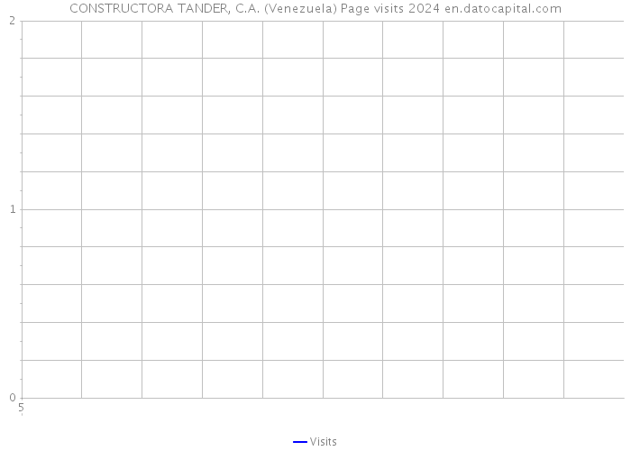 CONSTRUCTORA TANDER, C.A. (Venezuela) Page visits 2024 