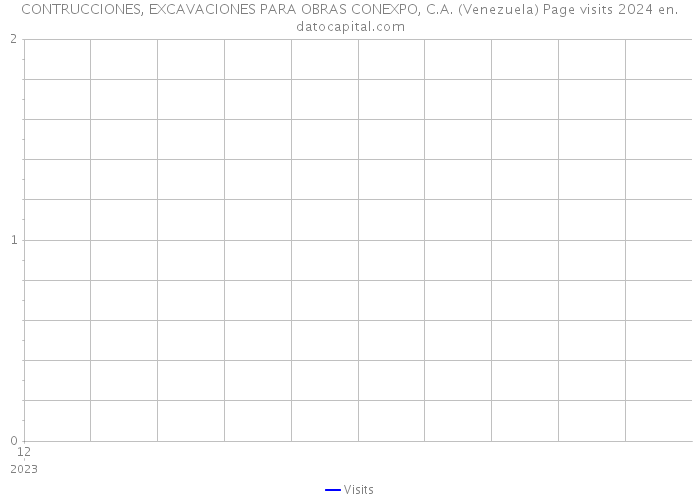 CONTRUCCIONES, EXCAVACIONES PARA OBRAS CONEXPO, C.A. (Venezuela) Page visits 2024 