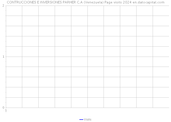 CONTRUCCIONES E INVERSIONES PARHER C.A (Venezuela) Page visits 2024 