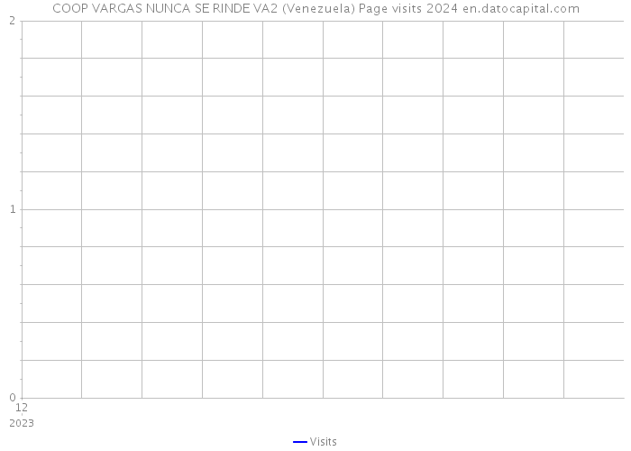 COOP VARGAS NUNCA SE RINDE VA2 (Venezuela) Page visits 2024 