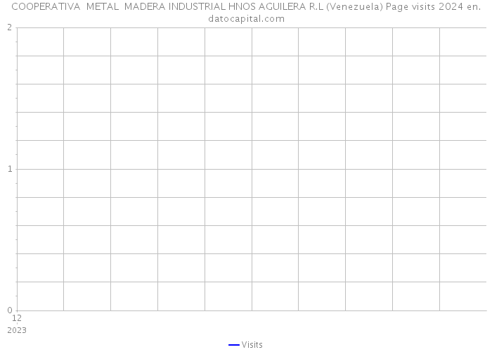 COOPERATIVA METAL MADERA INDUSTRIAL HNOS AGUILERA R.L (Venezuela) Page visits 2024 