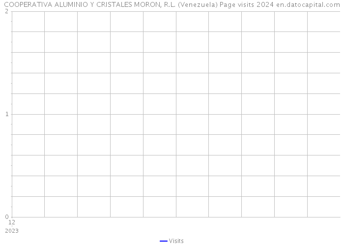 COOPERATIVA ALUMINIO Y CRISTALES MORON, R.L. (Venezuela) Page visits 2024 