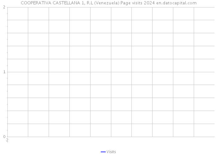 COOPERATIVA CASTELLANA 1, R.L (Venezuela) Page visits 2024 