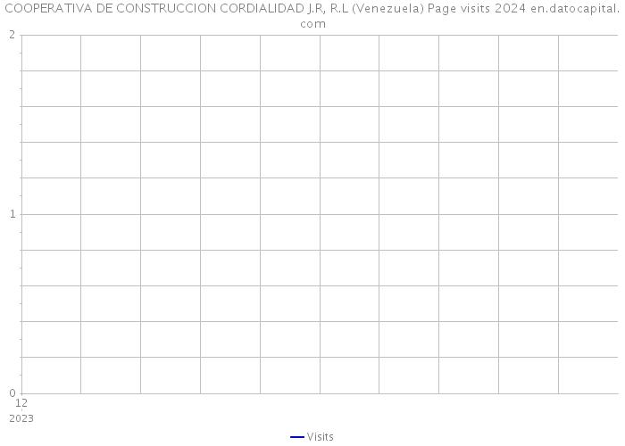 COOPERATIVA DE CONSTRUCCION CORDIALIDAD J.R, R.L (Venezuela) Page visits 2024 