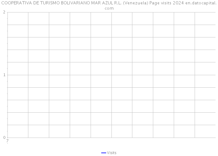 COOPERATIVA DE TURISMO BOLIVARIANO MAR AZUL R.L. (Venezuela) Page visits 2024 