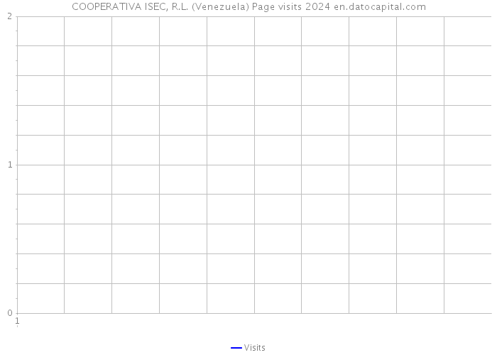 COOPERATIVA ISEC, R.L. (Venezuela) Page visits 2024 