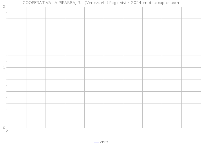 COOPERATIVA LA PIPARRA, R.L (Venezuela) Page visits 2024 